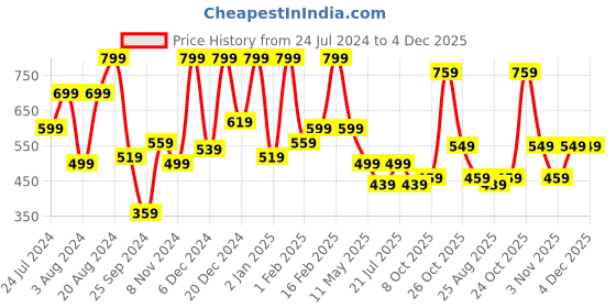 myntra.com Aarika Yellow & Camel Brown Animal A-Line Midi Cotton Dress aarika Price History Graph from 24 Jul 2024 to 4 Dec 2025