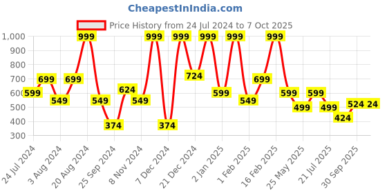 myntra.com Aarika Yellow & Red Tie and Dye Georgette A-Line Midi Dress aarika Price History Graph from 24 Jul 2024 to 6 Oct 2025