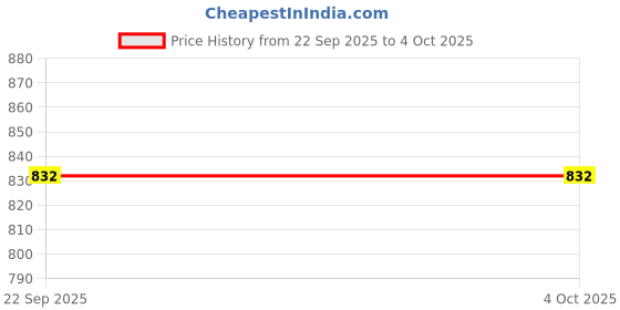 myntra.com Aarika Yellow Embellished One Shoulder Net Dress aarika Price History Graph from 22 Sep 2025 to 4 Oct 2025