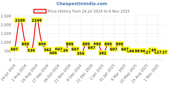myntra.com Aarika Yellow Floral Georgette Midi Dress aarika Price History Graph from 24 Jul 2024 to 5 Nov 2025