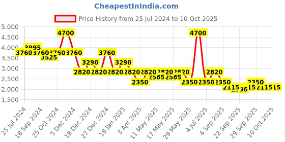 myntra.com aarke Ritu Kumar Abstract Printed Co-Ords aarke ritu kumar Price History Graph from 25 Jul 2024 to 9 Oct 2025