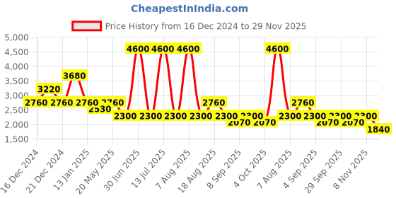 myntra.com aarke Ritu Kumar Bishop Sleeve A-Line Midi Dress aarke ritu kumar Price History Graph from 16 Dec 2024 to 29 Nov 2025
