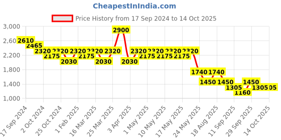myntra.com aarke Ritu Kumar Dhoti Pants aarke ritu kumar Price History Graph from 17 Sep 2024 to 13 Oct 2025