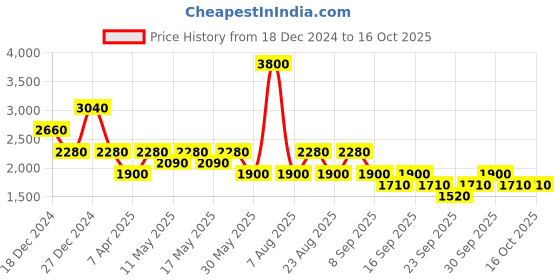 myntra.com aarke Ritu Kumar Embroidered A-Line Midi Dress aarke ritu kumar Price History Graph from 18 Dec 2024 to 16 Oct 2025