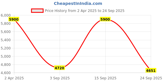 myntra.com aarke Ritu Kumar Embroidered Flared Sleeves Velvet A-Line Dress aarke ritu kumar Price History Graph from 2 Apr 2025 to 24 Sep 2025