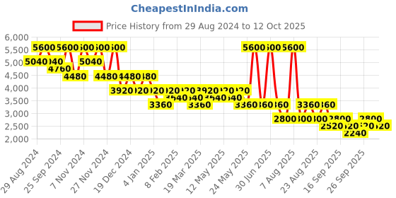 myntra.com aarke Ritu Kumar Embroidered Velvet Tunic & Trousers aarke ritu kumar Price History Graph from 29 Aug 2024 to 12 Oct 2025