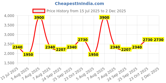 myntra.com aarke Ritu Kumar Ethnic Motifs Embroidered A-Line Dress aarke ritu kumar Price History Graph from 15 Jul 2025 to 2 Dec 2025
