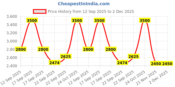 myntra.com aarke Ritu Kumar Ethnic Motifs Embroidered Flared Sleeves Kantha Work Kurti aarke ritu kumar Price History Graph from 12 Sep 2025 to 2 Dec 2025