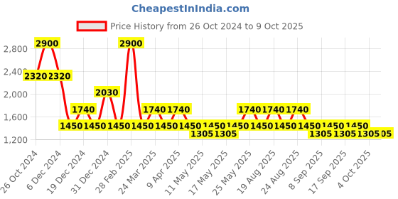 myntra.com aarke Ritu Kumar Ethnic Motifs Print A-Line Midi Dress aarke ritu kumar Price History Graph from 26 Oct 2024 to 9 Oct 2025