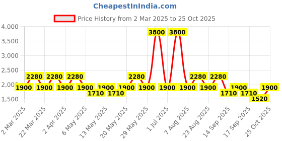 myntra.com aarke Ritu Kumar Ethnic Motifs Print A-Line Midi Dress aarke ritu kumar Price History Graph from 2 Mar 2025 to 24 Oct 2025