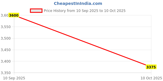myntra.com aarke Ritu Kumar Ethnic Motifs Print A-Line Midi Dress aarke ritu kumar Price History Graph from 10 Sep 2025 to 10 Oct 2025