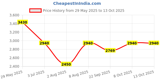 myntra.com aarke Ritu Kumar Ethnic Motifs Print Chiffon Empire Midi Dress aarke ritu kumar Price History Graph from 29 May 2025 to 13 Oct 2025