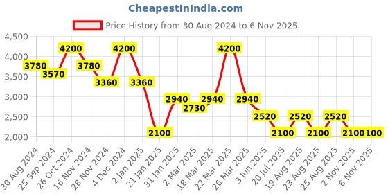myntra.com aarke Ritu Kumar Ethnic Motifs Print Flared Sleeve A-Line Midi Dress aarke ritu kumar Price History Graph from 30 Aug 2024 to 6 Nov 2025
