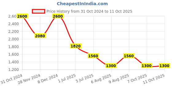 myntra.com aarke Ritu Kumar Ethnic Motifs Print Puff Sleeve A-Line Dress aarke ritu kumar Price History Graph from 31 Oct 2024 to 11 Oct 2025