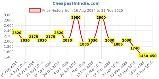 myntra.com aarke Ritu Kumar Ethnic Motifs Print Puff Sleeve A-Line Midi Dress aarke ritu kumar Price History Graph from 16 Aug 2024 to 21 Nov 2025