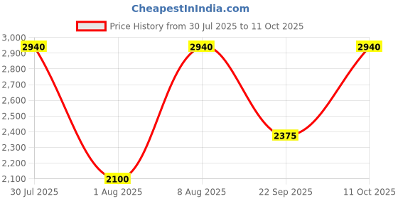 myntra.com aarke Ritu Kumar Ethnic Motifs Print Puff Sleeves A-Line Dress aarke ritu kumar Price History Graph from 30 Jul 2025 to 11 Oct 2025