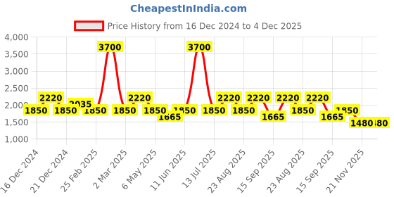 myntra.com aarke Ritu Kumar Ethnic Motifs Print Puff Sleeves Tiered A-Line Dress aarke ritu kumar Price History Graph from 16 Dec 2024 to 4 Dec 2025