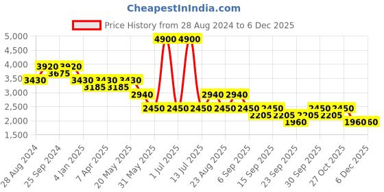 myntra.com aarke Ritu Kumar Ethnic Motifs Print Puff Sleeves Tiered A-Line Maxi Dress aarke ritu kumar Price History Graph from 28 Aug 2024 to 2 Dec 2025