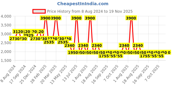 myntra.com aarke Ritu Kumar Ethnic Motifs Print Tie-Up Neck Ruffled A-Line Mini Dress aarke ritu kumar Price History Graph from 8 Aug 2024 to 19 Nov 2025
