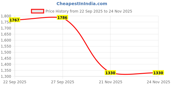 myntra.com aarke Ritu Kumar Ethnic Motifs Printed Pure Cotton Pleated A-LIne Kurti aarke ritu kumar Price History Graph from 22 Sep 2025 to 24 Nov 2025
