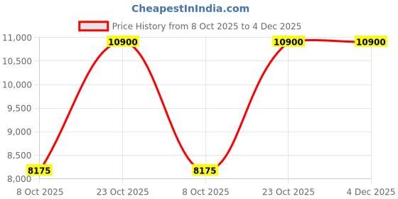 myntra.com aarke Ritu Kumar Ethnic Motifs Woven Design Overcoat aarke ritu kumar Price History Graph from 8 Oct 2025 to 3 Dec 2025