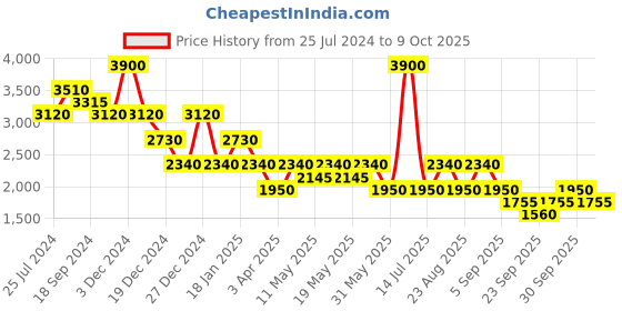 myntra.com aarke Ritu Kumar Flared Sleeves Crop Top with Palazzos aarke ritu kumar Price History Graph from 25 Jul 2024 to 9 Oct 2025
