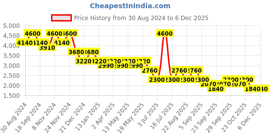 myntra.com aarke Ritu Kumar Floral Embroidered A-Line Midi Dress aarke ritu kumar Price History Graph from 30 Aug 2024 to 4 Dec 2025