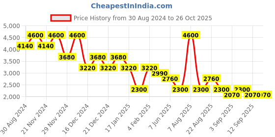 myntra.com aarke Ritu Kumar Floral Embroidered A-Line Midi Dress aarke ritu kumar Price History Graph from 30 Aug 2024 to 26 Oct 2025