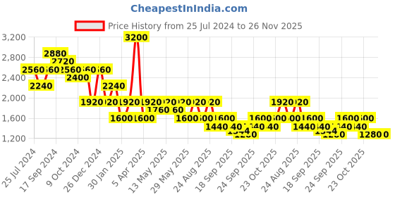 myntra.com aarke Ritu Kumar Floral Embroidered Pleated Kurti aarke ritu kumar Price History Graph from 25 Jul 2024 to 26 Nov 2025