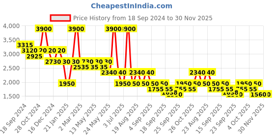 myntra.com aarke Ritu Kumar Floral Embroidered Puff Sleeve A-Line Midi Dress aarke ritu kumar Price History Graph from 18 Sep 2024 to 29 Nov 2025