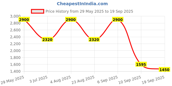 myntra.com aarke Ritu Kumar Floral Print A-Line Dress aarke ritu kumar Price History Graph from 29 May 2025 to 19 Sep 2025