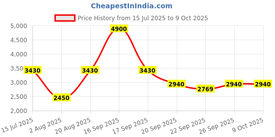 myntra.com aarke Ritu Kumar Floral Print A-Line Midi Dress aarke ritu kumar Price History Graph from 15 Jul 2025 to 8 Oct 2025