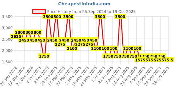 myntra.com aarke Ritu Kumar Floral Print Chiffon A-Line Dress aarke ritu kumar Price History Graph from 25 Sep 2024 to 17 Oct 2025