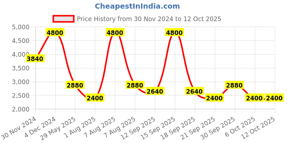 myntra.com aarke Ritu Kumar Floral Print Chiffon Maxi Dress aarke ritu kumar Price History Graph from 30 Nov 2024 to 12 Oct 2025