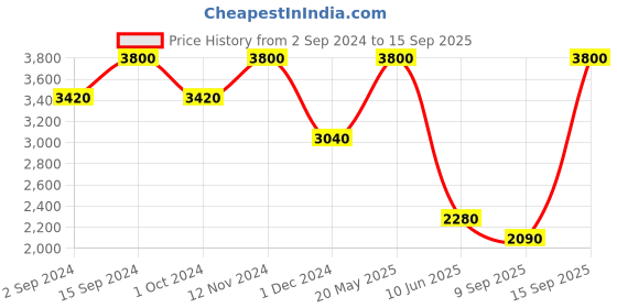 myntra.com aarke Ritu Kumar Floral Print Flared Sleeve A-Line Dress aarke ritu kumar Price History Graph from 2 Sep 2024 to 15 Sep 2025