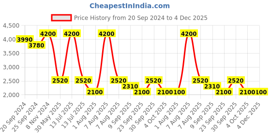 myntra.com aarke Ritu Kumar Floral Print Flared Sleeves Sweetheart Neck Chiffon A-Line Maxi Dress aarke ritu kumar Price History Graph from 20 Sep 2024 to 4 Dec 2025