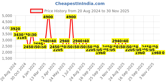 myntra.com aarke Ritu Kumar Floral Print Puff Sleeve Maxi Dress aarke ritu kumar Price History Graph from 20 Aug 2024 to 30 Nov 2025