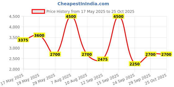 myntra.com aarke Ritu Kumar Floral Print Puff Sleeves Chiffon Fit & Flare Midi Dress aarke ritu kumar Price History Graph from 17 May 2025 to 24 Oct 2025