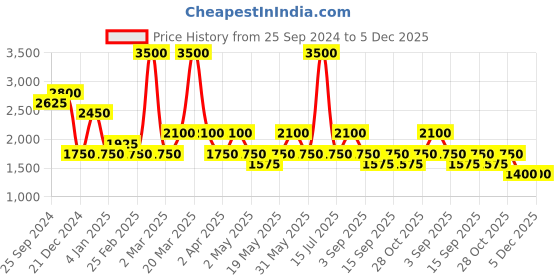 myntra.com aarke Ritu Kumar Floral Print Tie-Up Neck Flared Sleeve Chiffon A-Line Dress aarke ritu kumar Price History Graph from 25 Sep 2024 to 5 Dec 2025