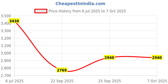 myntra.com aarke Ritu Kumar Floral Printed Kaftan Top with Palazzos aarke ritu kumar Price History Graph from 6 Jul 2025 to 6 Oct 2025