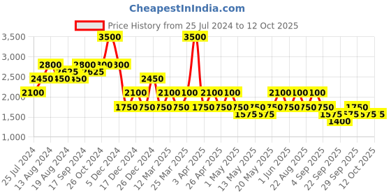 myntra.com aarke Ritu Kumar Floral Printed Pleated Kurti aarke ritu kumar Price History Graph from 25 Jul 2024 to 12 Oct 2025