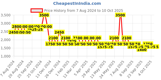 myntra.com aarke Ritu Kumar Floral Printed Pleated Kurti aarke ritu kumar Price History Graph from 7 Aug 2024 to 10 Oct 2025