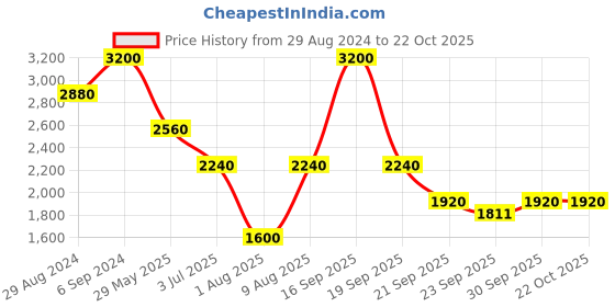 myntra.com aarke Ritu Kumar Floral Printed Pure Cotton Pleated Kurti aarke ritu kumar Price History Graph from 29 Aug 2024 to 21 Oct 2025