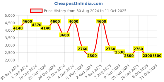 myntra.com aarke Ritu Kumar Floral Printed Top with Palazzos aarke ritu kumar Price History Graph from 30 Aug 2024 to 11 Oct 2025