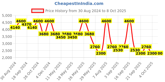myntra.com aarke Ritu Kumar Floral Printed Top with Palazzos aarke ritu kumar Price History Graph from 30 Aug 2024 to 8 Oct 2025