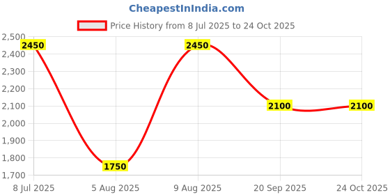 myntra.com aarke Ritu Kumar Floral Striped Keyhole Neck A-Line Midi Dress aarke ritu kumar Price History Graph from 8 Jul 2025 to 24 Oct 2025
