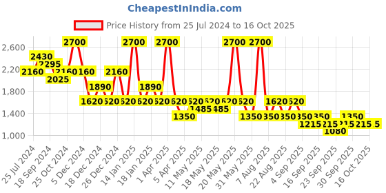 myntra.com aarke Ritu Kumar Floral Yoke Design Pleated Kurti aarke ritu kumar Price History Graph from 25 Jul 2024 to 16 Oct 2025