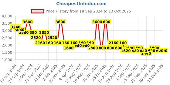 myntra.com aarke Ritu Kumar Mauve Tie-Up Neck Puff Sleeve A-Line Midi Dress aarke ritu kumar Price History Graph from 18 Sep 2024 to 6 Oct 2025
