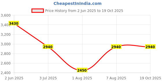 myntra.com aarke Ritu Kumar Paisley Printed Fit & Flare Midi Dress aarke ritu kumar Price History Graph from 2 Jun 2025 to 17 Oct 2025
