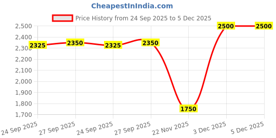 myntra.com aarke Ritu Kumar Paisley Printed Flared Sleeves Pure Cotton Panelled Kurti aarke ritu kumar Price History Graph from 24 Sep 2025 to 5 Dec 2025